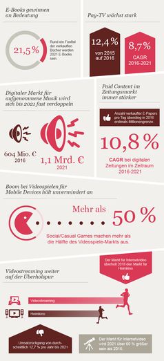 Bild: PwC German Entertainment & Media Outlook 2017-2021.