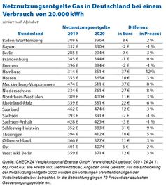 Bild: "obs/CHECK24 GmbH"