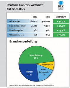 Grafik: "obs/Deutscher Franchise Verband e.V."