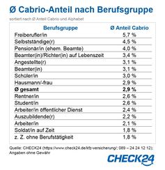 Durchschnittlicher Cabrio-Anteil nach Berufsgruppe Bild: "obs/CHECK24 GmbH"
