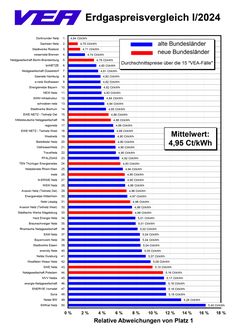 VEA-Erdgaspreisvergleich - Preisvergleich 50 Netzgebiete Bild: VEA - Bundesverband der Energie-Abnehmer e.V. Fotograf: VEA - Bundesverband der Energie-Abnehmer e.V.