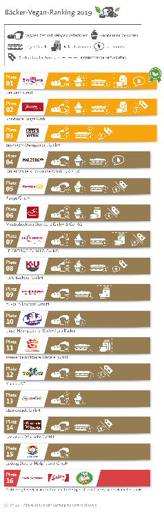 Bäckereien im Vegan-Ranking