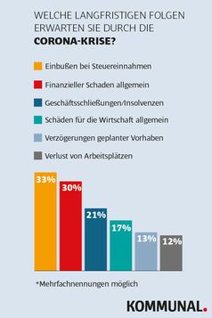 Deutschlands Bürgermeister vermissen angesichts der Corona-Epideme eine ausreichende finanzielle Unterstützung von Bund und Ländern.  Bild: "obs/KOMMUNAL/Quelle: KOMMUNAL"