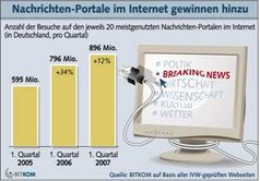 Grafik: BITKOM