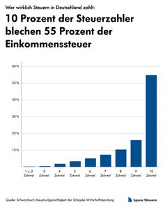 Bild: Schippke Wirtschaftsberatung AG Fotograf: Schippke Wirtschaftsberatung AG