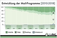 Anteil an Smartphone-Öffnungen 2010 bis 2018.