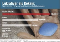 Arzneimittelfälschungen lukrativer als Kokain  