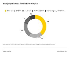 Zurückgelegte Strecke zur ärztlichen Bereitschaftspraxis