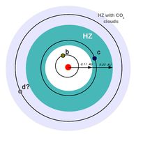 Grafische Darstellung der Umlaufbahnen verschiedener Planeten um den Zwergstern der Klasse M herum (roter Punkt in der Mitte). Der blau-türkise Bereich, in dem die nun entdeckte Super-Erde (Planet c) liegt, bietet gute Voraussetzungen für die Existenz von flüssigem Wasser. Die bereits bekannte Super-Erde (Planet b) liegt zu nah am Zwergstern und ist zu heiß. Möglicherweise existiert eine weitere Super-Erde (Planet d), die aber wahrscheinlich zu weit entfernt ist.
Quelle: Foto: Universität Göttingen (idw)