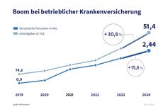Bild: PKV - Verband der Privaten Krankenversicherung e.V. Fotograf: PKV-Verband