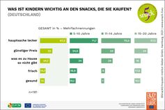 Die Kriterien, nach denen sich Schulkinder ihre Snacks aussuchen, unterscheiden sich in den verschiedenen Altersgruppen. Bild: Servicebüro Snack5/ 5 am Tag e.V Fotograf: Servicebüro Snack 5