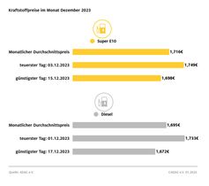 Kraftstoffpreise im Monatsrückblick Dezember 2023 Bild: ADAC Fotograf: ADAC