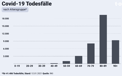 Man beachte die „vielen“ Todesfälle in der Gruppe der unter Fünfzigjährigen. Ob die auch alle überlebt hätten, wenn die Bevölkerung wie geplant „durchgeimpt“ worden wäre. Bild: UM /RKI