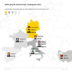 ADAC Bilanz Reisesommer 2021: Autourlauber und Camper haben in diesem Sommer besonders häufig Deutschland als Reiseziel gewählt. Bild: ADAC Fotograf: ADAC