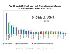Die Top 10 der globalen Logistik-Start-ups wurden in Summe mit über fünf Milliarden US-Dollar finanziert. Start-ups rollen Logistikbranche au. Oliver Wyman-Analyse zur Digitalisierung im Speditionsgeschäft Bild: "obs/Oliver Wyman"