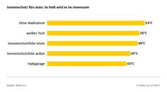 Sonnenschutz im Auto: So heiß wird es im Innenraum  Bild: ADAC Fotograf: ADAC