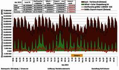 Abbildung 3: Solar + Windeinspeiseleistung im April mit benötigter Gesamt-Leistung; Datenquelle EEX, Grafik R. Schuster