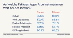 Pressegrafik - Faktoren bei der Jobwahl - Männer und Frauen im Vergleich (Randstad)