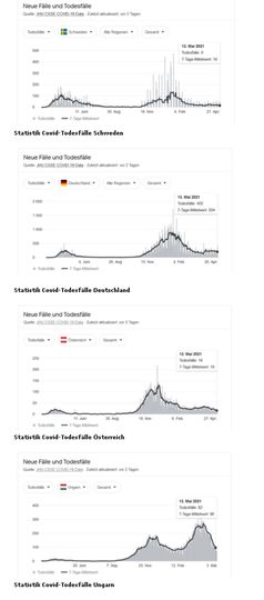 Statistik CoVid-Todesfälle Schweden, Deutschland, Österreich und Ungarn