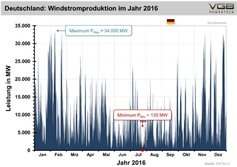 Bild: VGB Powertech „Windenergie in Deutschland und Europa“, Energietechnisches Kolloquium, 19 Juni 2018, RUB, IET, Bochum