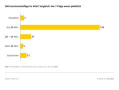 Bild: ADAC e.V. Fotograf: ADAC