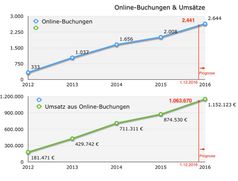 2012 hatte Bad Hindelang Tourismus mit drei online buchbaren Betrieben sein strategisches Ziel „Vertriebsoptimierung Online-Buchbarkeit“ ausgegeben. Seither wurde der Umsatz bei Vermietungsbetrieben aus Online-Buchungen fast versechsfacht. Grafik: Bad Hindelang Tourismus