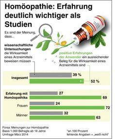 Homöopathie: Stellenwert Erfahrung versus Studien.Bild: "obs/Deutsche Homöopathie-Union (DHU)"