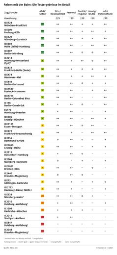 Der ADAC hat die Qualität von Bahnreisen auf 30 Fernstrecken überprüft.  Bild: ADAC Fotograf: ADAC