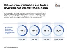 Abb. 2: Altersunterschiede in der Einschätzung der Rendite nachhaltiger Geldanlagen.