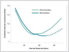 Hohes Alter der Mutter schadet nur scheinbar: Der Krankheits-Index erwachsener Kinder steigt scheinbar rapide an, wenn das Alter der Mutter bei Geburt steigt (türkise Kurve). Bereinigt man die Daten aber um die tatsächlichen Effekte – Bildung und das Alter, in dem das Kind die Mutter verliert – bleibt die Kurve für höhere Mütteralter viel flacher (blaue Linie). Für Mütteraltersgruppen ab 35 Jahren ist der Anstieg (gestrichelter Teil) statistisch nicht mehr signifikant.
Quelle: MPI für Demografische Forschung (idw)