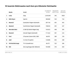Bild: ADAC e.V. Fotograf: ADAC