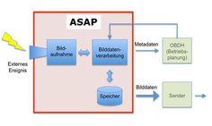 Allgemeines Konzept des ASAP-Systems, das Satellitentechniker der Universität Würzburg realisieren wollen. Mit OBDH (On Board Data Handling) ist der Bordcomputer gemeint.
Quelle: Bild: Hakan Kayal / Uni Würzburg (idw)