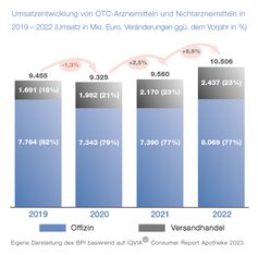 Umsatzentwicklung von OTC-Arzneimitteln und Nichtarzneimitteln in 2019 - 2022 (Umsatz in Mio. Euro, Veränderungen ggü. dem Vorjahr in %) / Weiterer Text über ots und www.presseportal.de/nr/21085