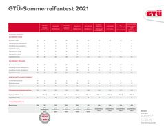 Ergebnistabelle Sommerreifentest 2021 Bild: GTÜ Gesellschaft für Technische Überwachung mbH Fotograf: GTÜ mbH