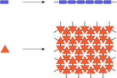 Schematische Darstellung eines linearen kettenförmigen Polymers (blaue Kästchen) und eines zweidimensionalen Polymers, bei dem sich die Monomere flächig anordnen. (orange Dreiecke). (Bild: Forschungsgruppe Schlüter / ETH Zürich) Quelle: (idw)