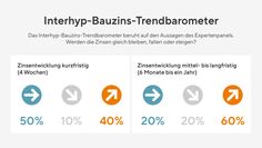 Interhyp-Bauzins-Trendbarometer