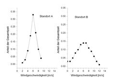 Eine konkrete Messung der Häufigkeitsverteilung für zwei Standorte