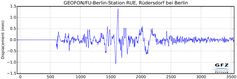 Aufzeichnung des Bebens von Okhotsk, 24.05.2014 an der GFZ-Geofon-Station Rüdersdorf.