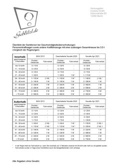 Überblick der Sanktionen bei GeschwindigkeitsüberschreitungenPersonenkraftwagen sowie andere Kraftfahrzeuge mit einer zulässigen Gesamtmasse bis 3,5 t (Vergleich der Regelungen) Bild: CODUKA GmbH Fotograf: CODUKA GmbH