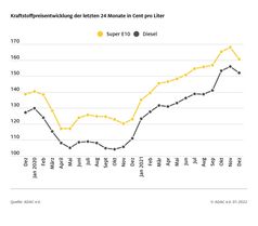 November 2021 teuerster Tankmonat überhaupt / Enorme Preisschwankungen im Jahresverlauf / Diesel erreichte Allzeithoch /  Weiterer Text über ots und www.presseportal.de/nr/7849 / Die Verwendung dieses Bildes ist für redaktionelle Zwecke unter Beachtung ggf. genannter Nutzungsbedingungen honorarfrei. Veröffentlichung bitte mit Bildrechte-Hinweis. Bildrechte: ADAC Fotograf: ADAC