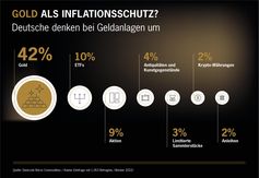 Gold als Inflationsschutz? Deutsche denken bei Geldanlagen um