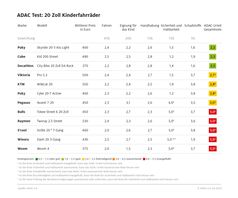 Ergebnistabelle 20 Zoll-Kinderfahrräder im Test Bild: ADAC Fotograf: ADAC