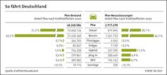 PkW-Bestand nach Kraftstoffarten vs. Neuzulassungen Bild: Bundesverband der deutschen Bioethanolwirtschaft e. V. Fotograf: Bundesverband der deutschen Bioethanolwirtschaft e. V.