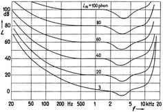 Grafik über die Hörfläche mit den von Menschen wahrnehmbaren Frequenzen (x-Achse) bzw. Schallpegeln (y-Achse). Zwischen 2.000 und 4.000 Hz ist eine Senke sichtbar. In diesem Bereich ist das Ohr besonders empfindlich. Quelle: (Credit: Zwicker und Feldtkeller) (idw)