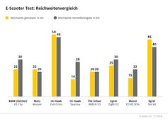 E-Scooter im ADAC Test: Reichweiten weichen teils stark von den Herstellerangaben ab. Bild: "obs/ADAC"