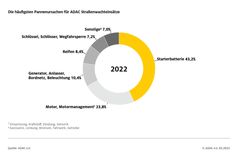 ADAC Pannenstatistik: Die häufigsten Pannenursachen 2022