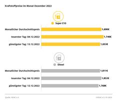 Spritpreise im Monatsdurchschnitt Dezember 2022