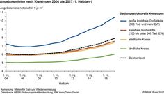 Entwicklung der Angebotsmieten 2004 bis 1. Halbjahr 2017
Quelle: BBSR (idw)