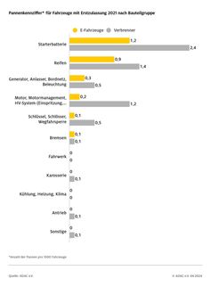 Pannenkennziffer für Fahrzeuge mit Erstzulassung 2021 nach Bauteilgruppe