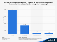 Verpackungen erfüllen wichtige Funktionen bei der Markenpflege und der Kommunikation mit dem Kunden